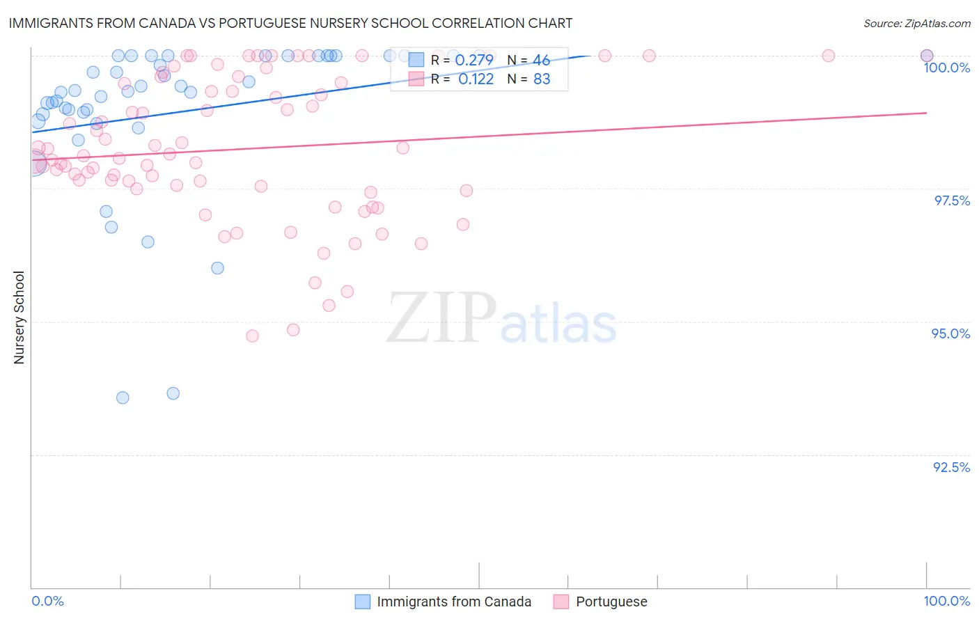 Immigrants from Canada vs Portuguese Nursery School