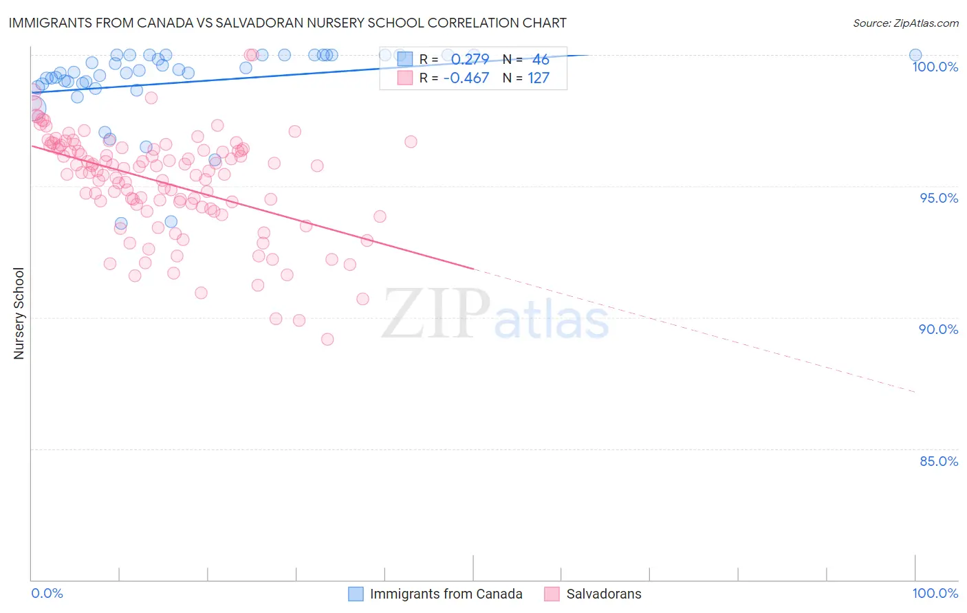 Immigrants from Canada vs Salvadoran Nursery School
