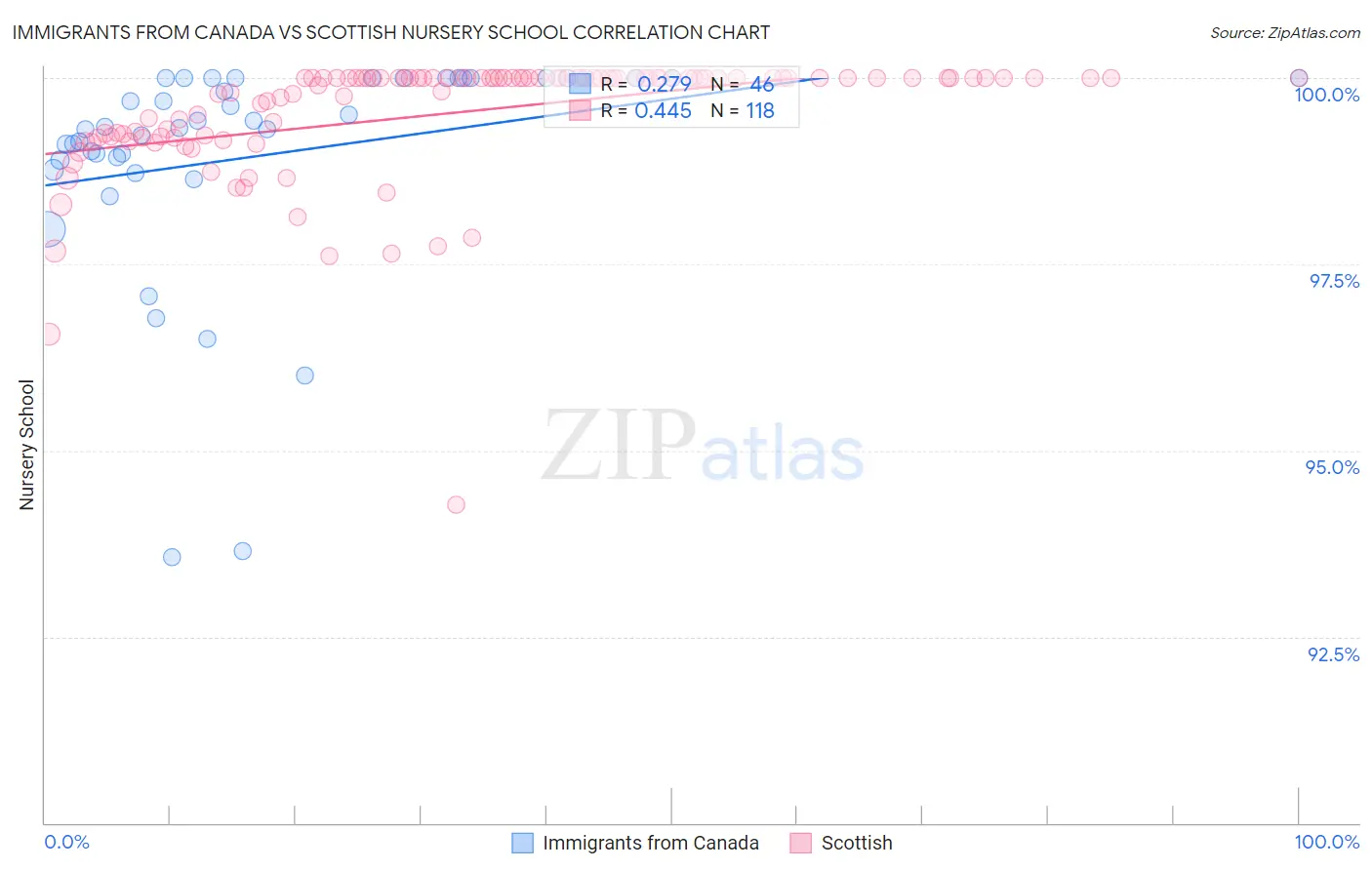 Immigrants from Canada vs Scottish Nursery School