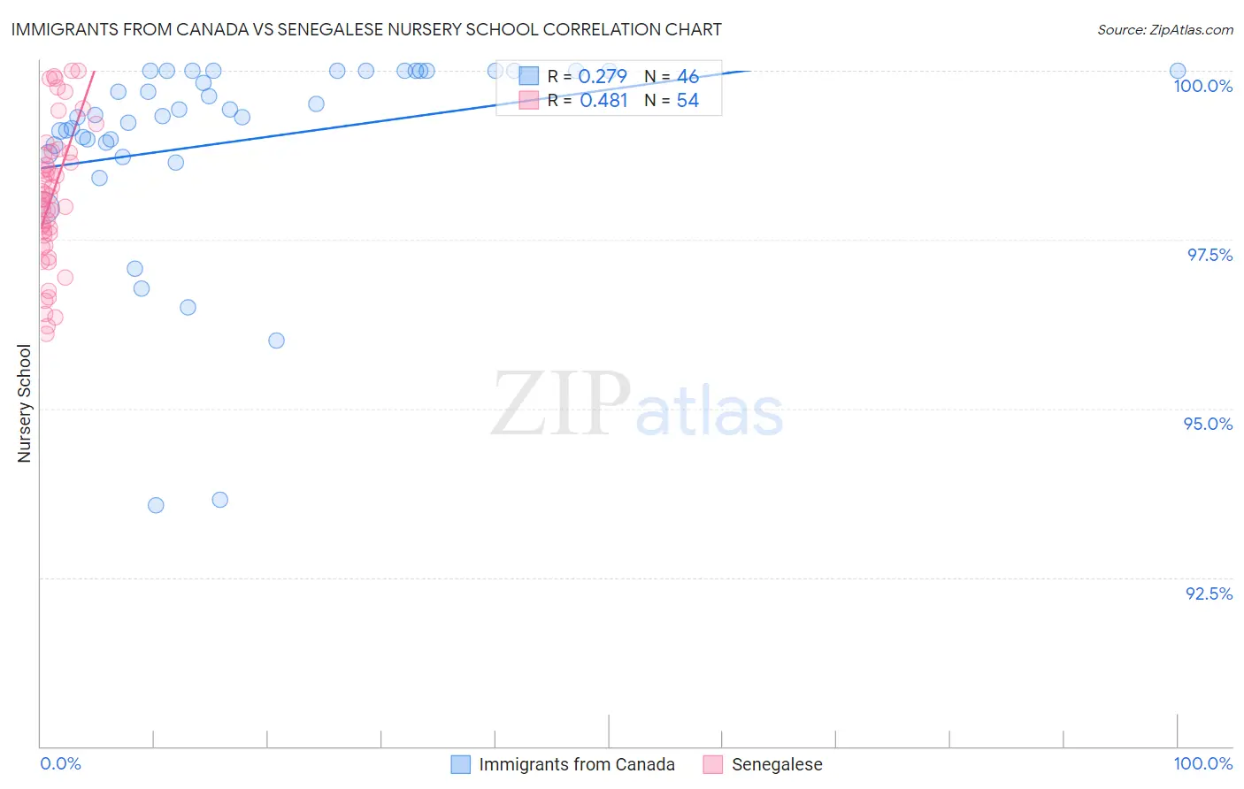 Immigrants from Canada vs Senegalese Nursery School