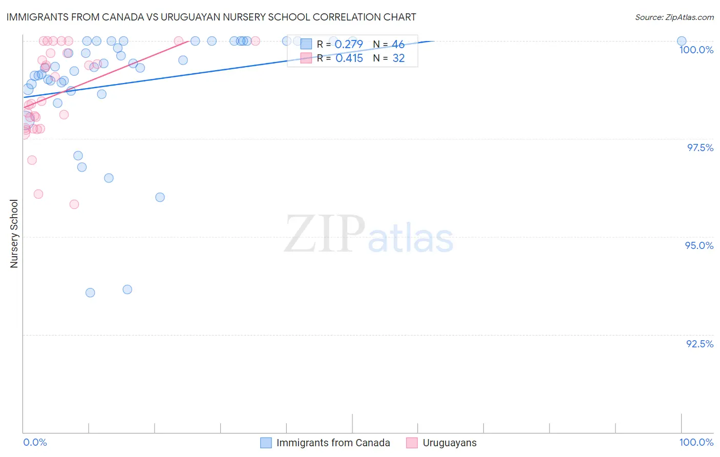 Immigrants from Canada vs Uruguayan Nursery School