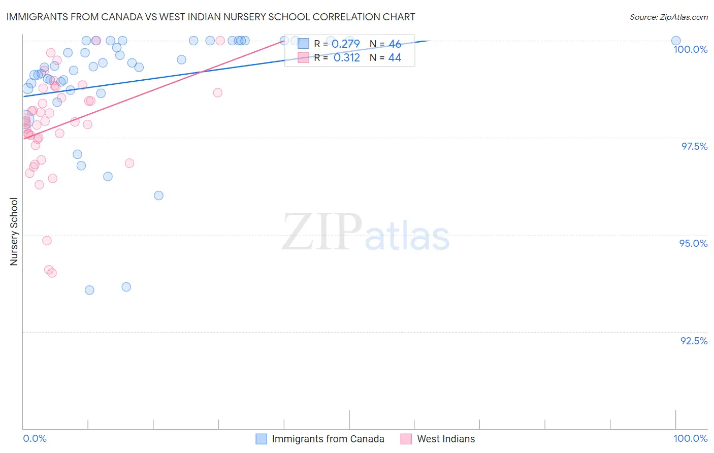 Immigrants from Canada vs West Indian Nursery School