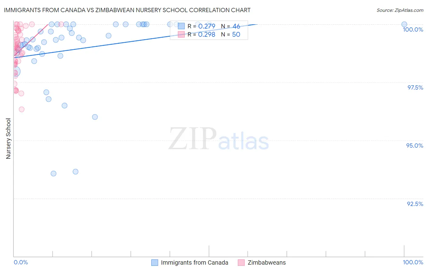 Immigrants from Canada vs Zimbabwean Nursery School