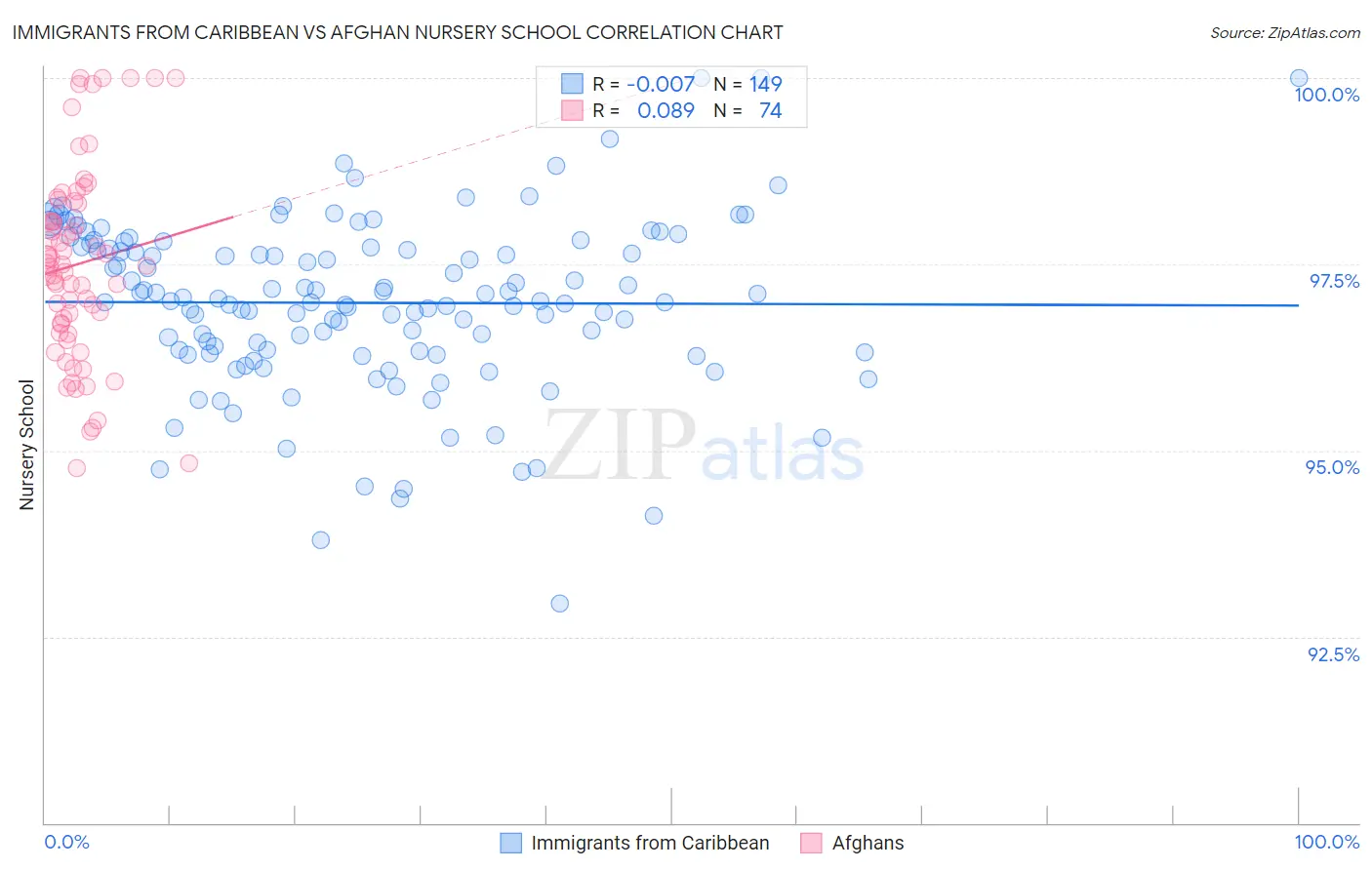 Immigrants from Caribbean vs Afghan Nursery School