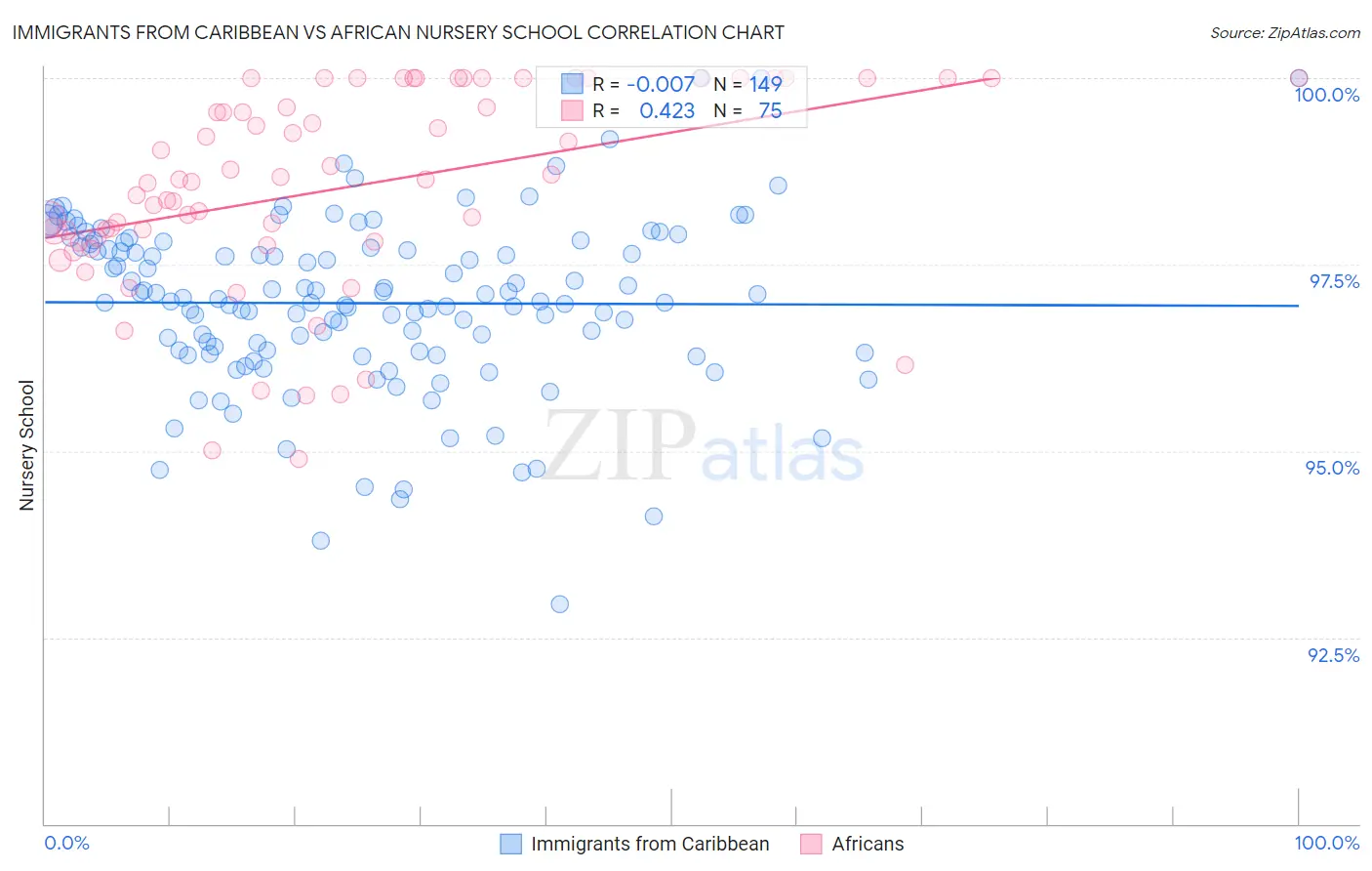 Immigrants from Caribbean vs African Nursery School