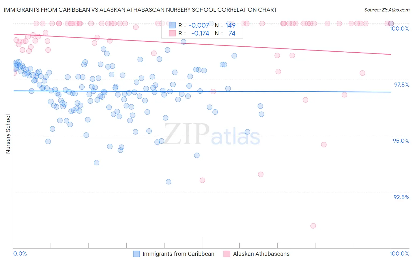 Immigrants from Caribbean vs Alaskan Athabascan Nursery School