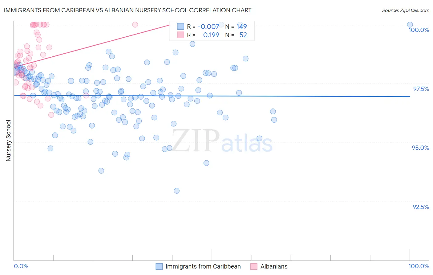 Immigrants from Caribbean vs Albanian Nursery School