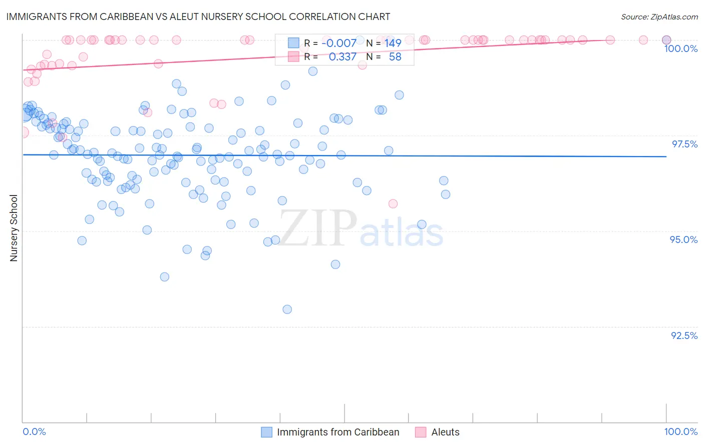 Immigrants from Caribbean vs Aleut Nursery School
