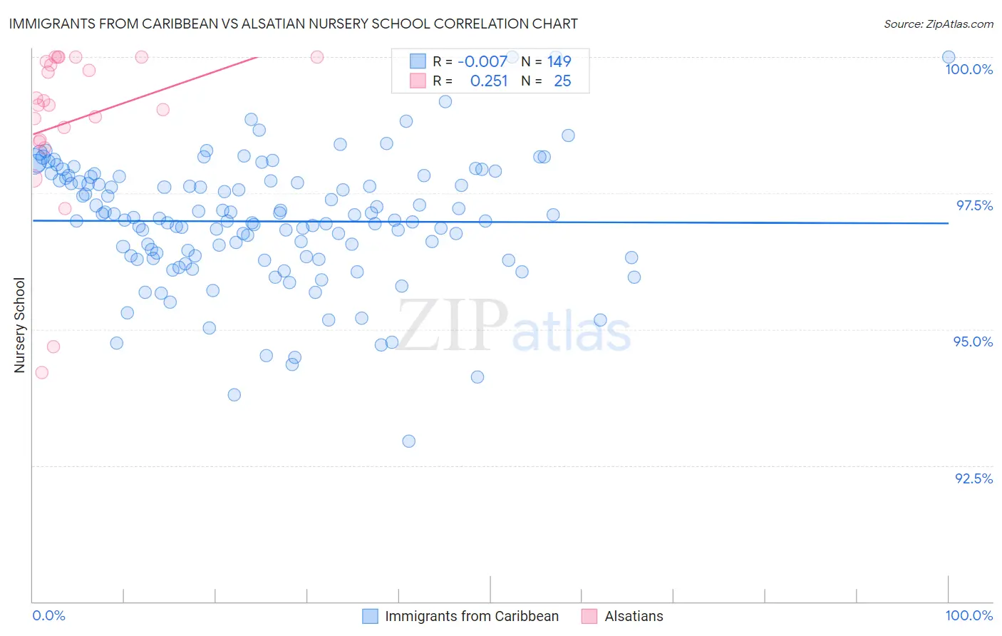Immigrants from Caribbean vs Alsatian Nursery School