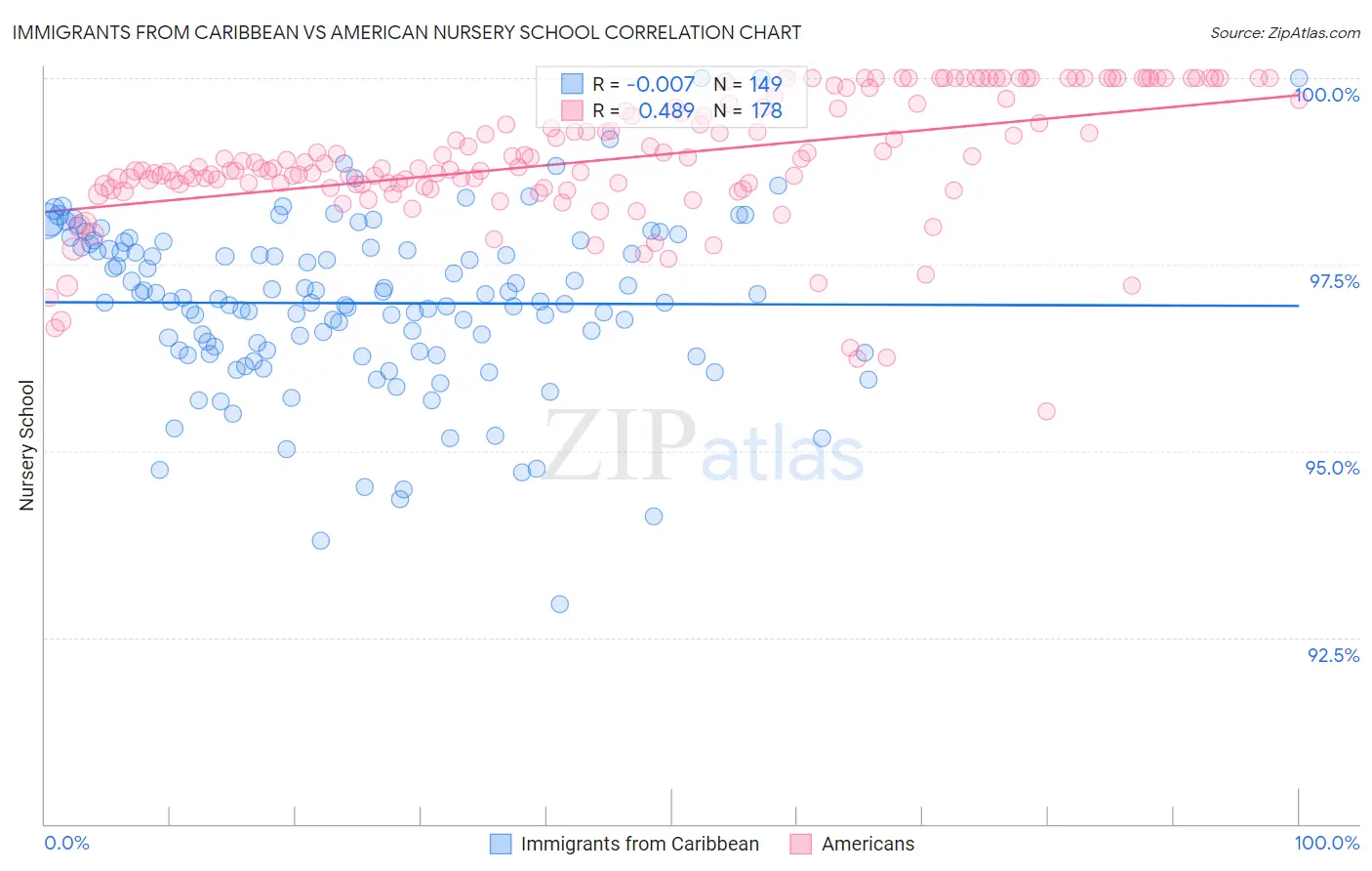 Immigrants from Caribbean vs American Nursery School