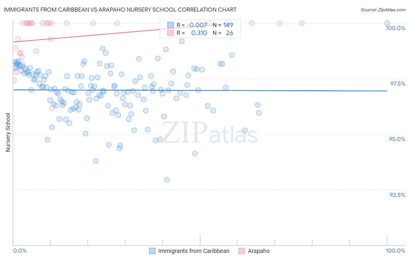 Immigrants from Caribbean vs Arapaho Nursery School