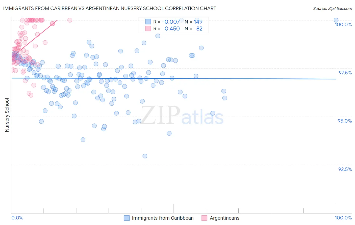 Immigrants from Caribbean vs Argentinean Nursery School
