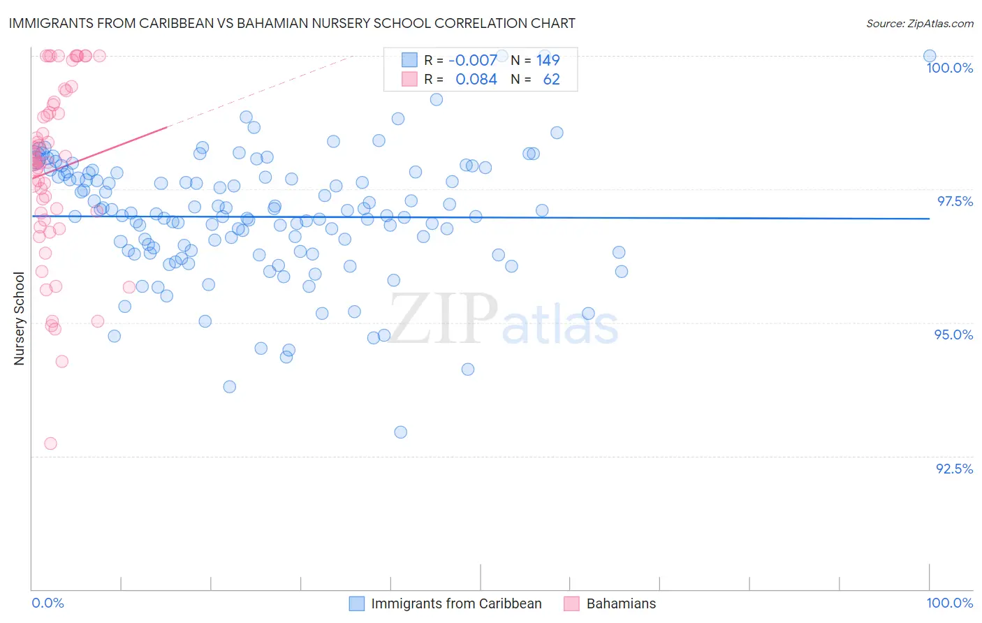 Immigrants from Caribbean vs Bahamian Nursery School