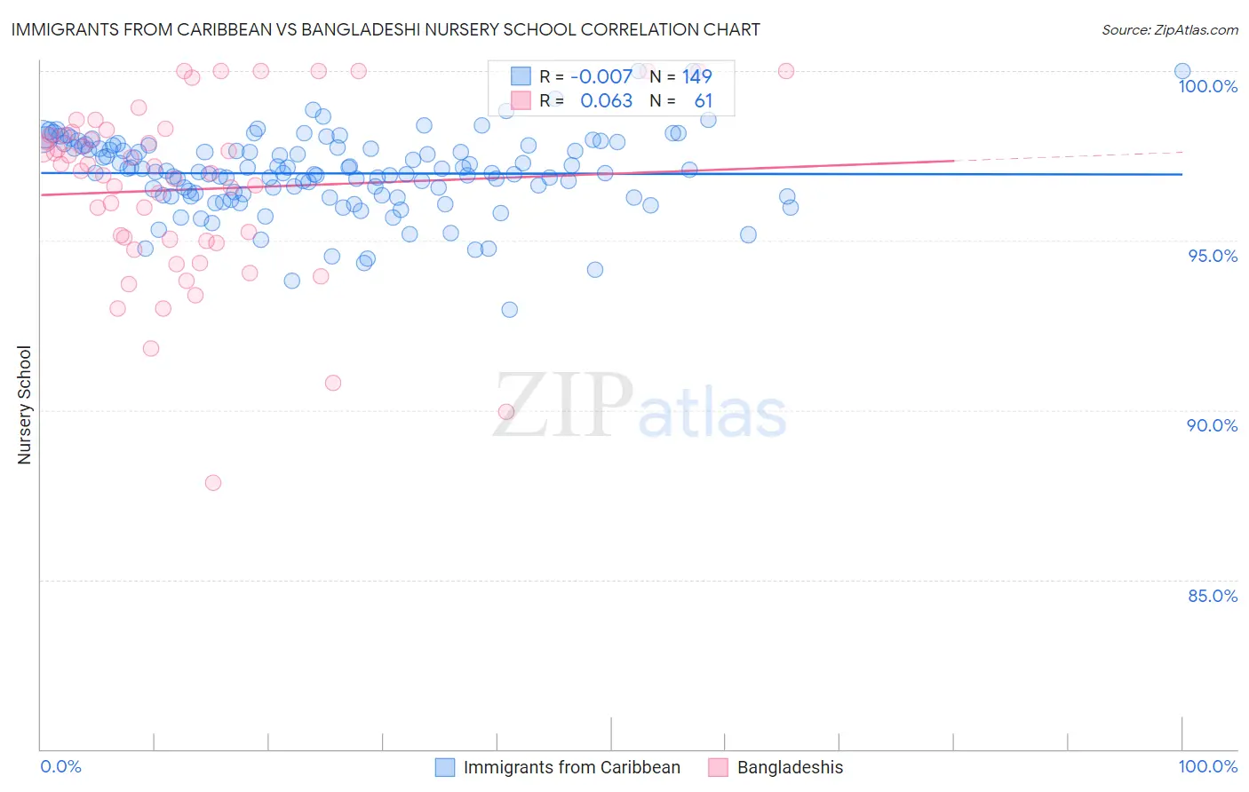 Immigrants from Caribbean vs Bangladeshi Nursery School