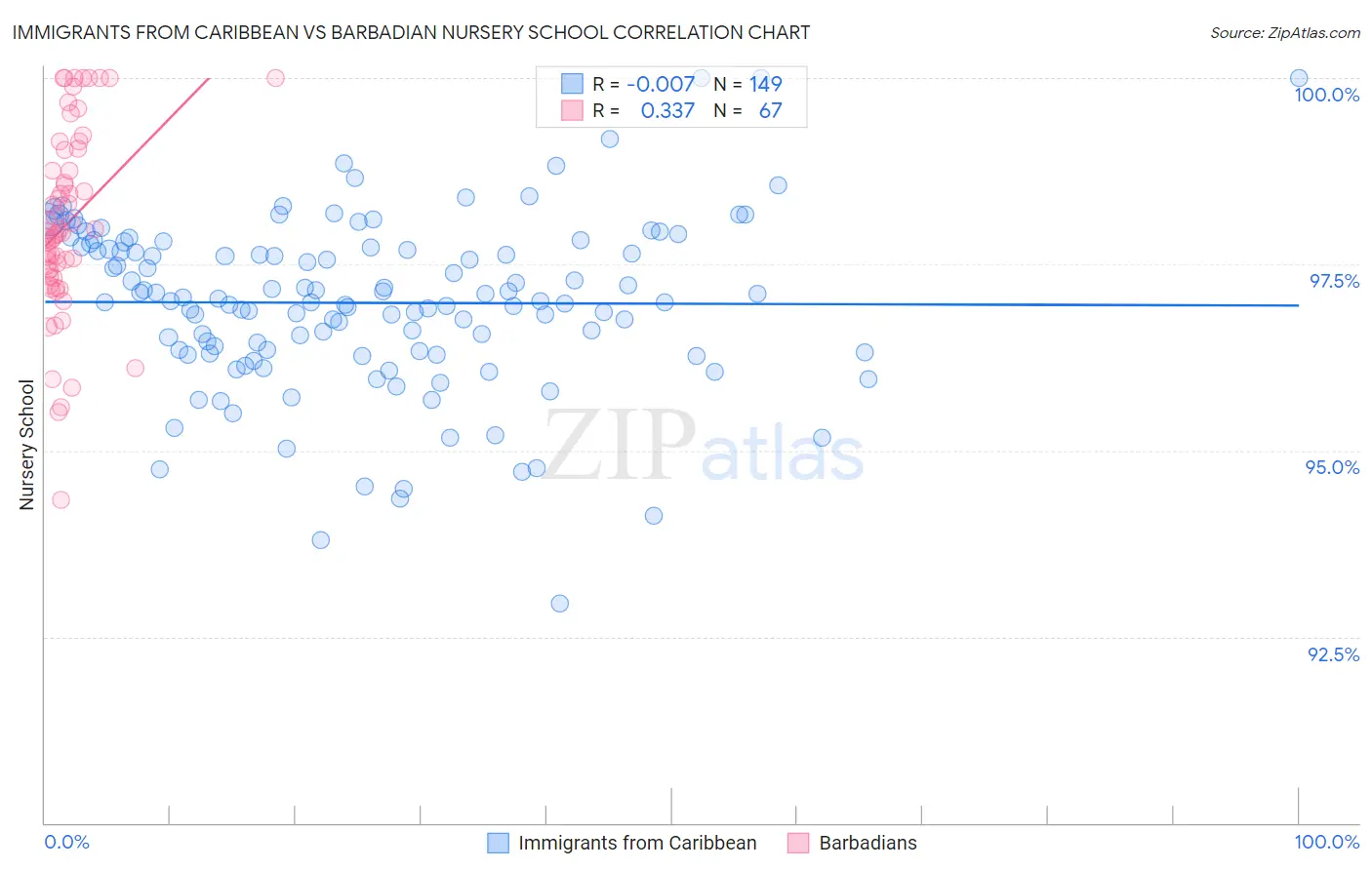 Immigrants from Caribbean vs Barbadian Nursery School