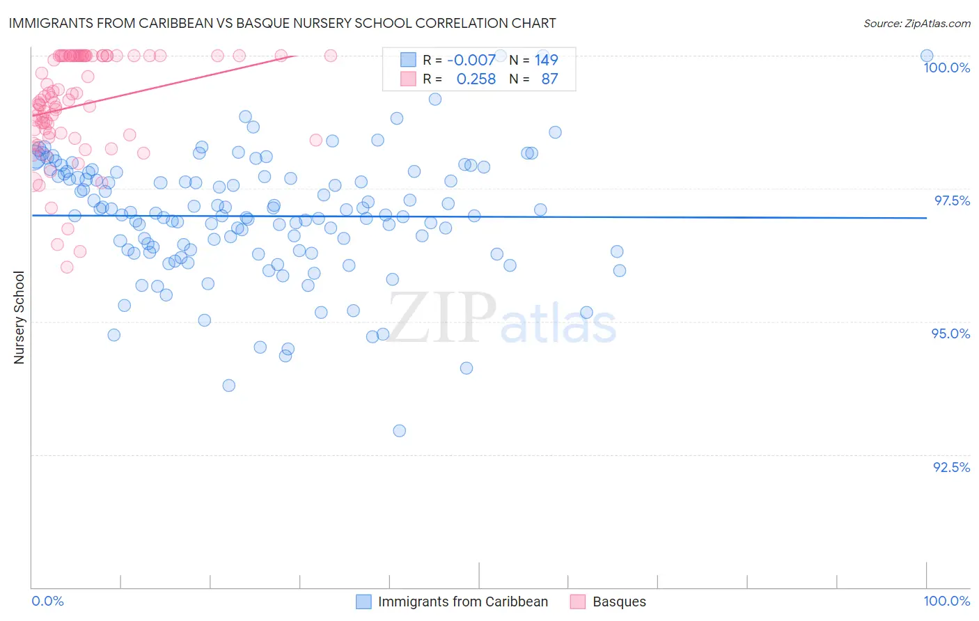 Immigrants from Caribbean vs Basque Nursery School