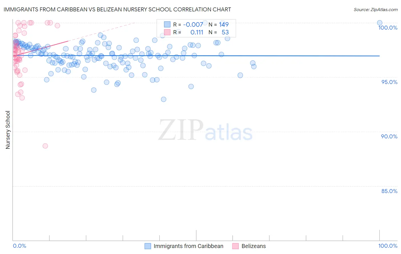 Immigrants from Caribbean vs Belizean Nursery School