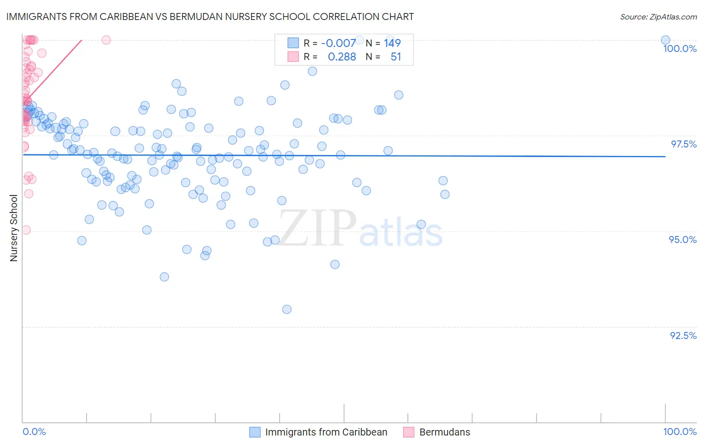 Immigrants from Caribbean vs Bermudan Nursery School