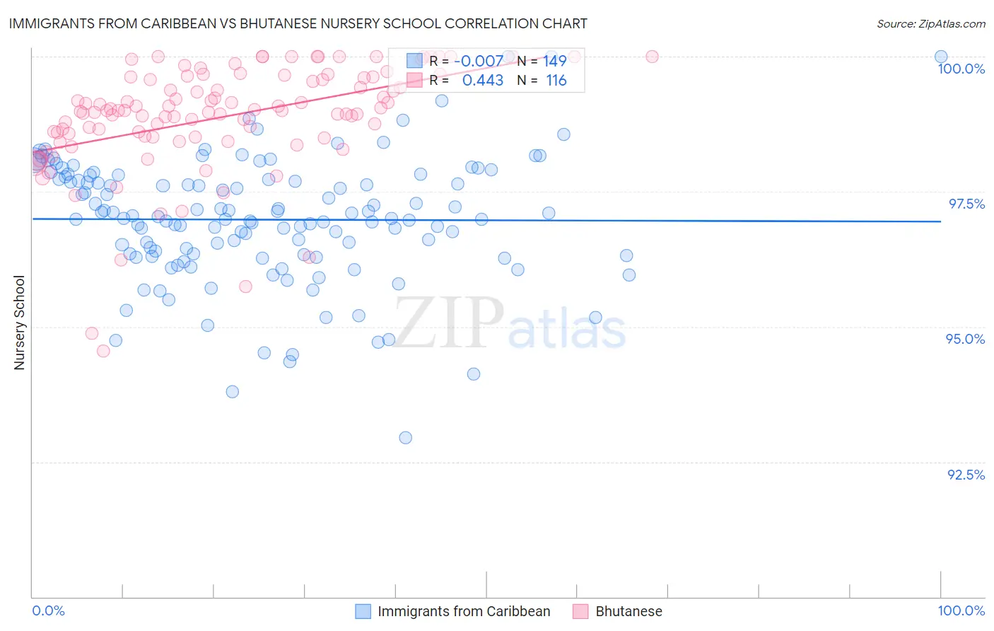Immigrants from Caribbean vs Bhutanese Nursery School