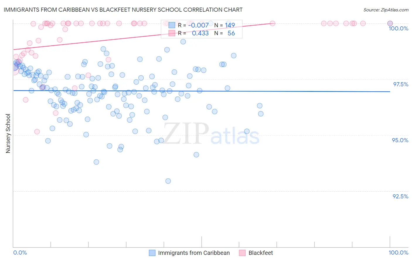 Immigrants from Caribbean vs Blackfeet Nursery School