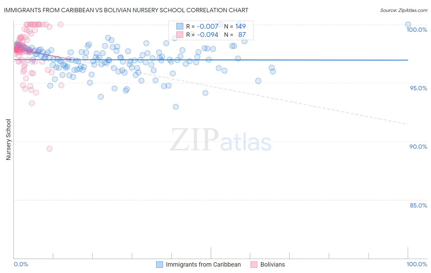 Immigrants from Caribbean vs Bolivian Nursery School