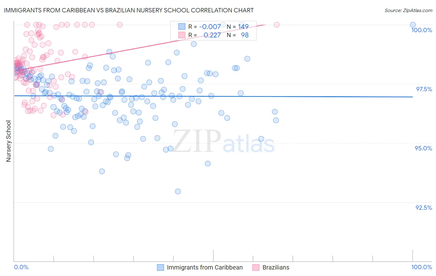 Immigrants from Caribbean vs Brazilian Nursery School
