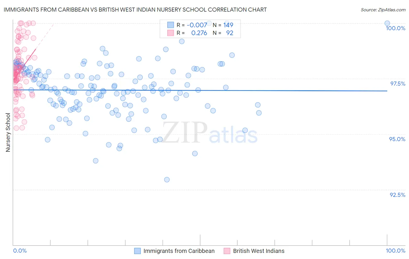 Immigrants from Caribbean vs British West Indian Nursery School
