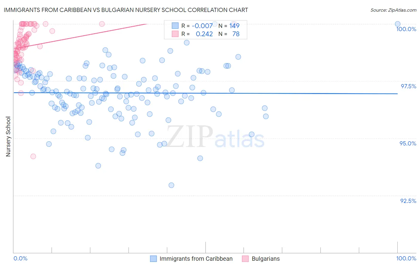 Immigrants from Caribbean vs Bulgarian Nursery School
