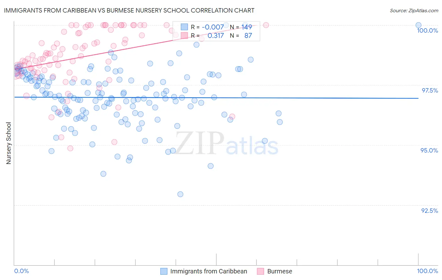 Immigrants from Caribbean vs Burmese Nursery School