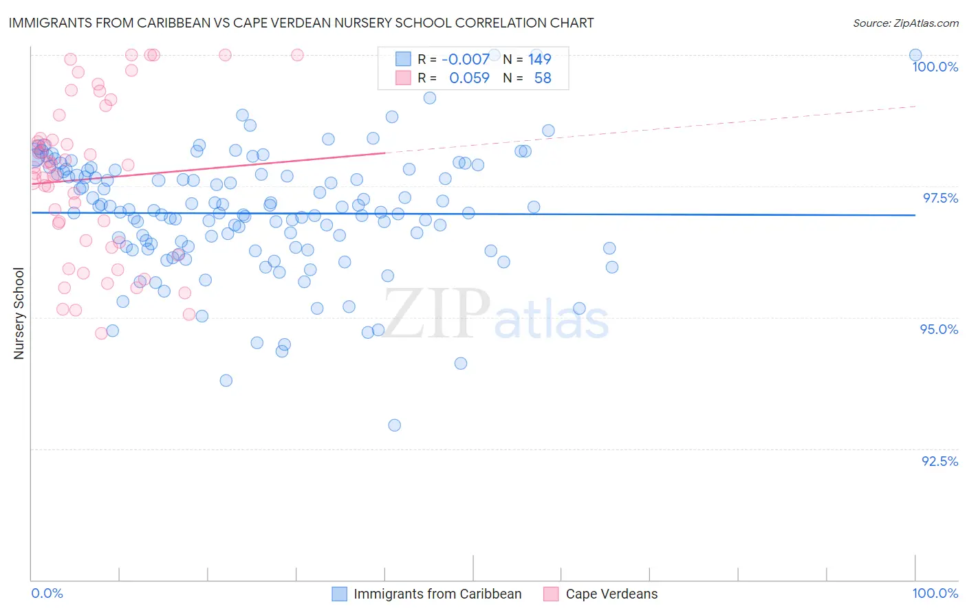 Immigrants from Caribbean vs Cape Verdean Nursery School