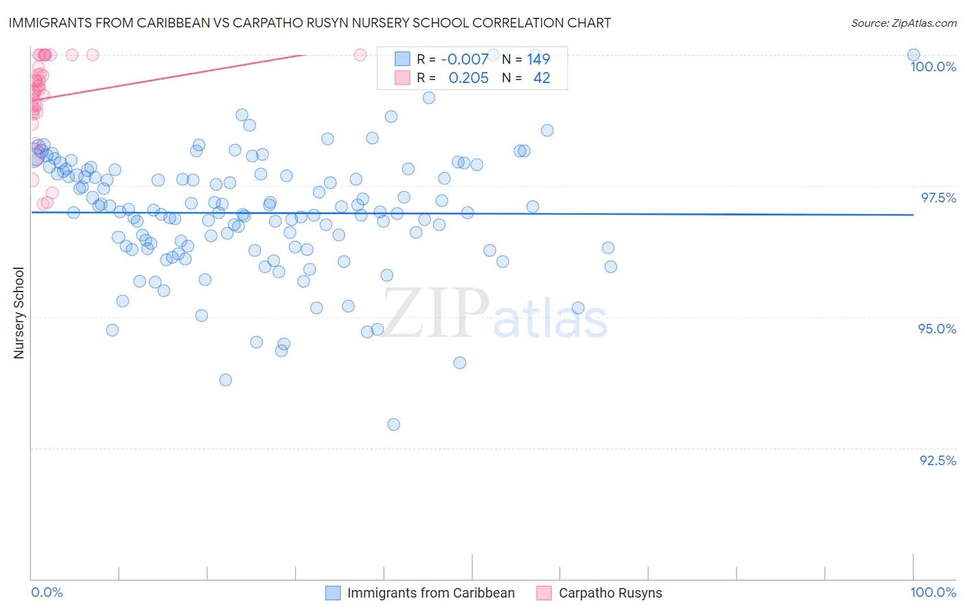 Immigrants from Caribbean vs Carpatho Rusyn Nursery School