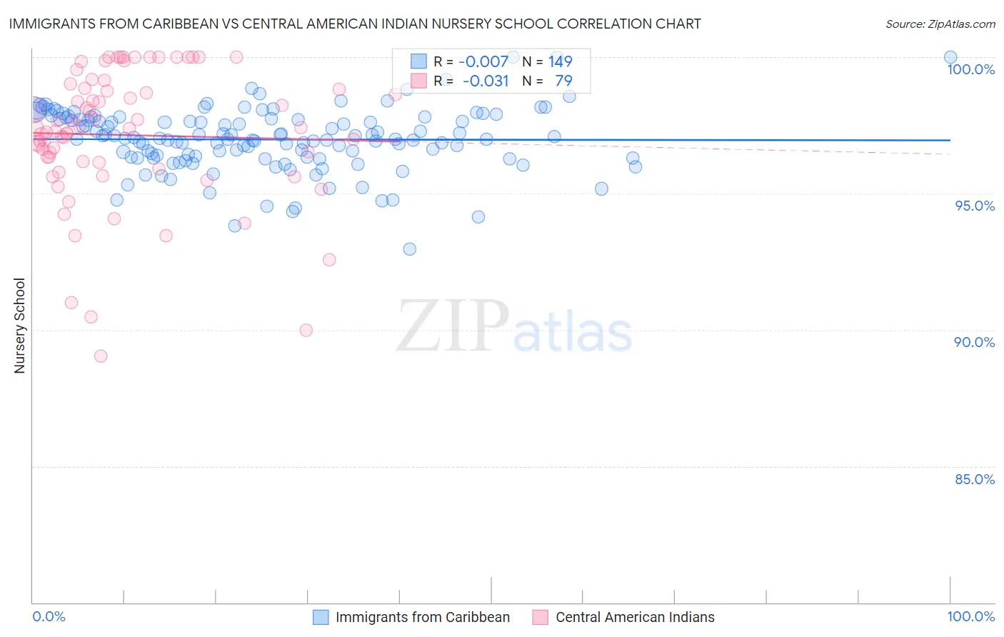 Immigrants from Caribbean vs Central American Indian Nursery School