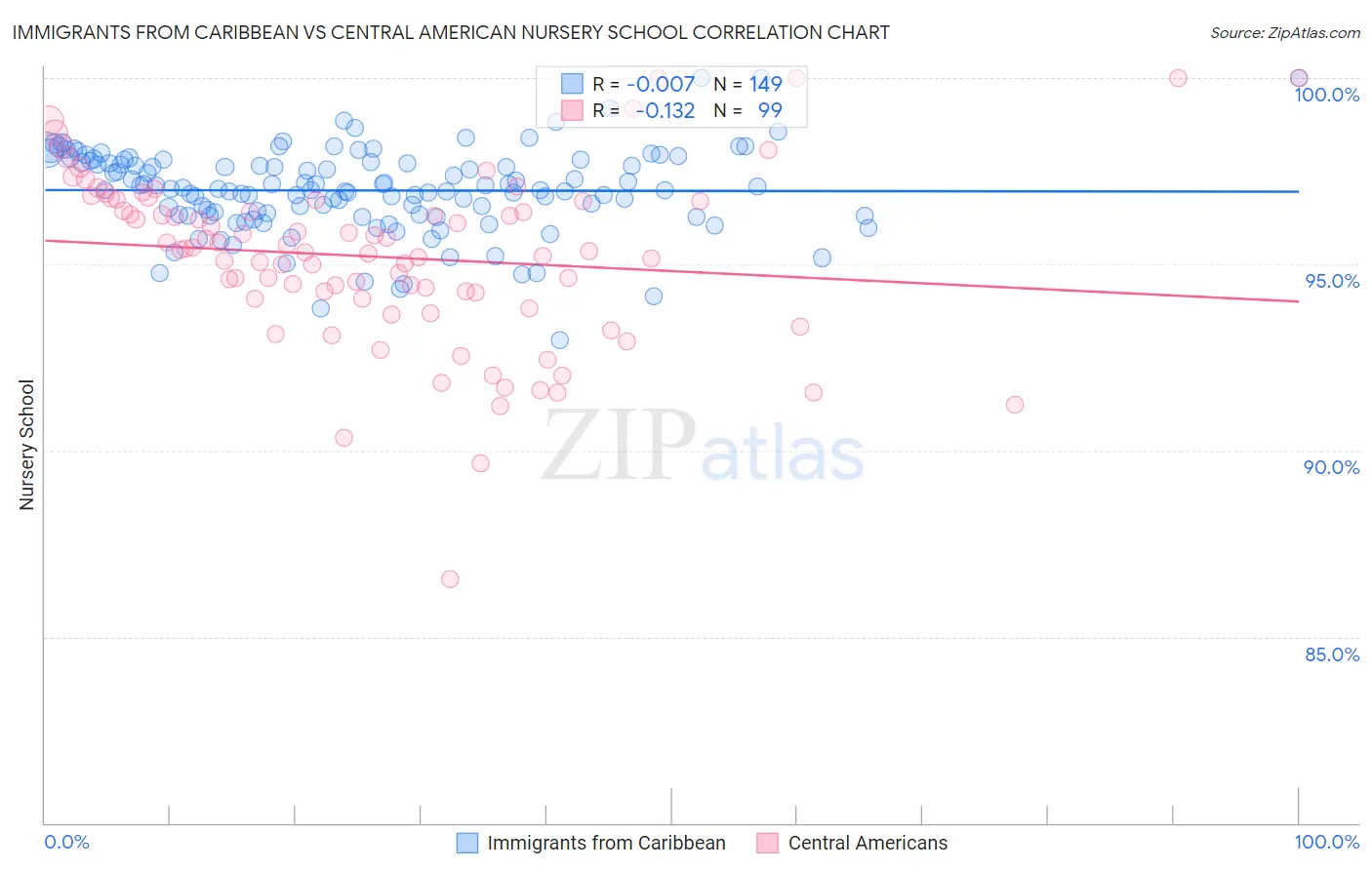 Immigrants from Caribbean vs Central American Nursery School