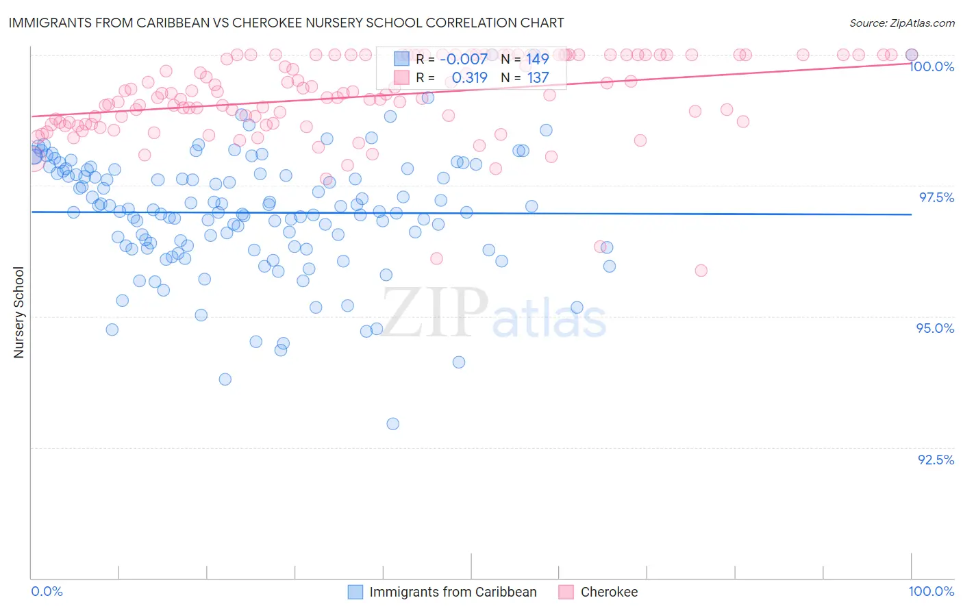 Immigrants from Caribbean vs Cherokee Nursery School