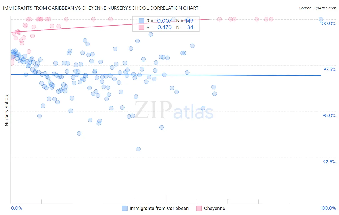 Immigrants from Caribbean vs Cheyenne Nursery School