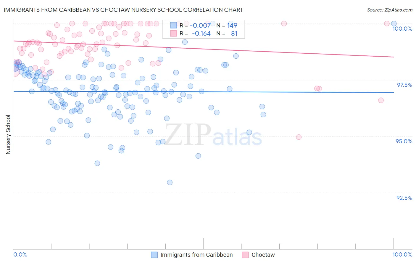 Immigrants from Caribbean vs Choctaw Nursery School