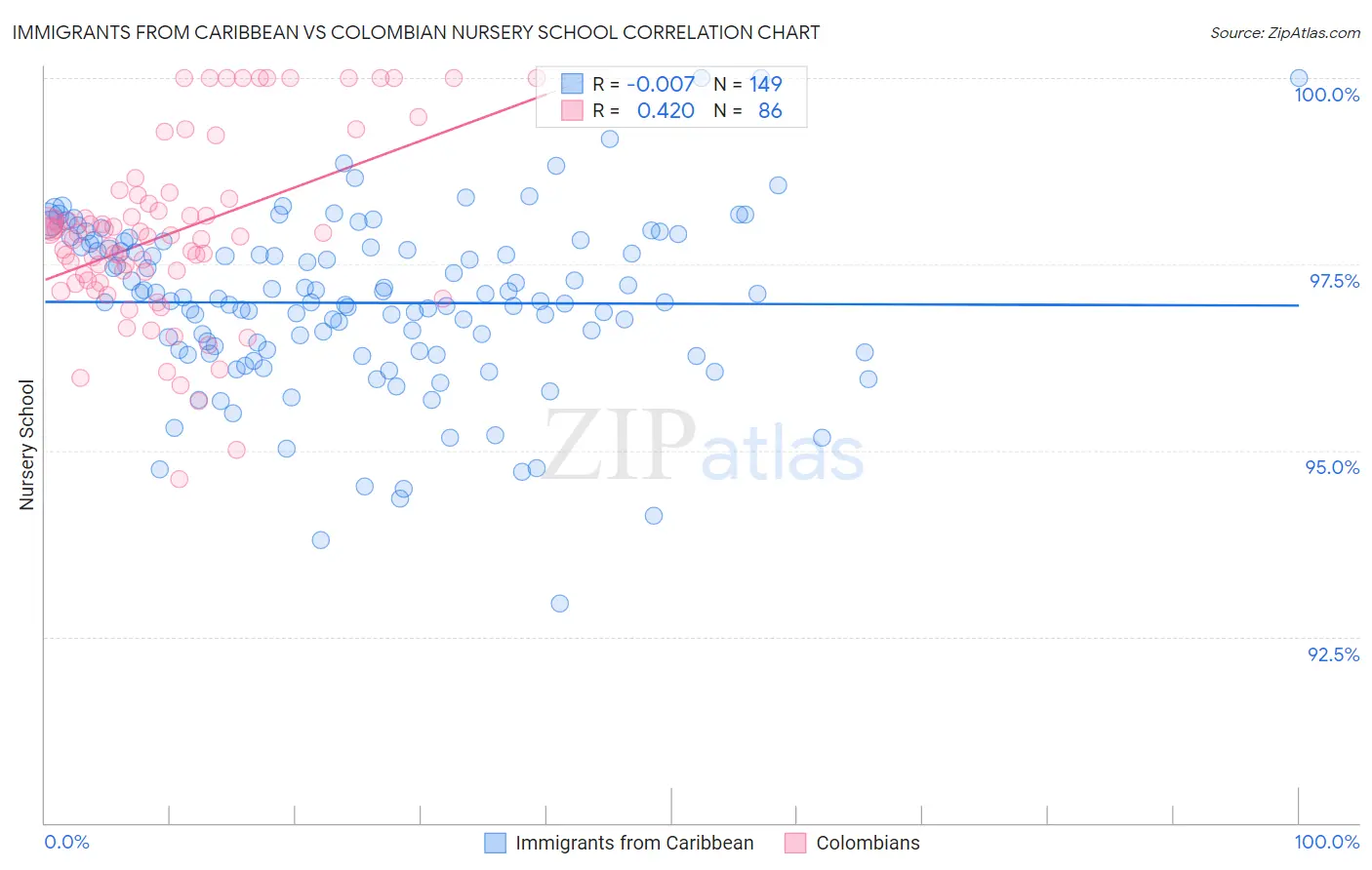 Immigrants from Caribbean vs Colombian Nursery School