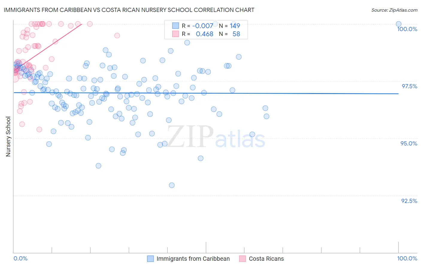 Immigrants from Caribbean vs Costa Rican Nursery School