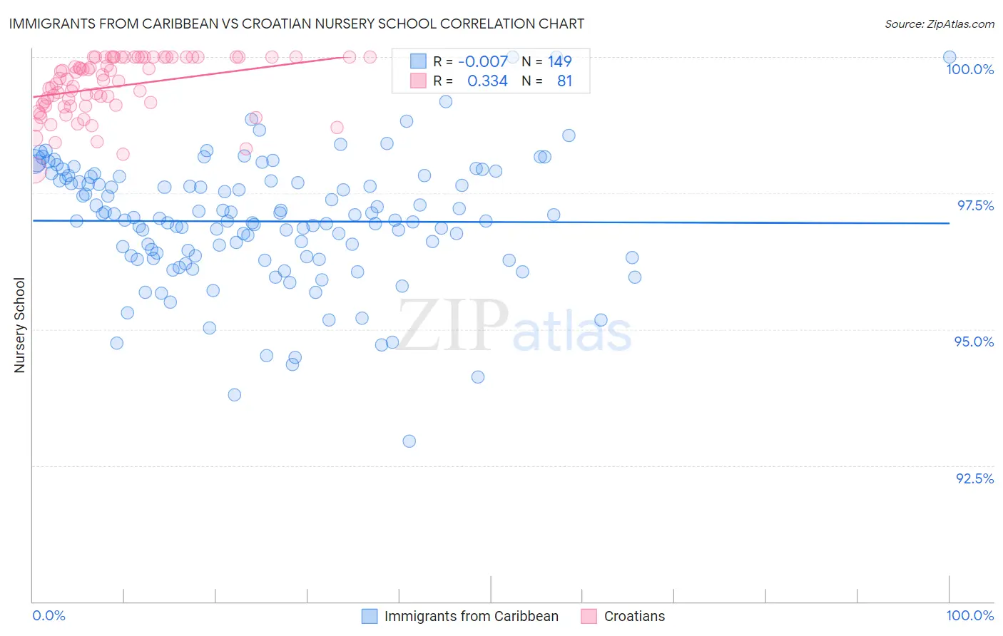 Immigrants from Caribbean vs Croatian Nursery School