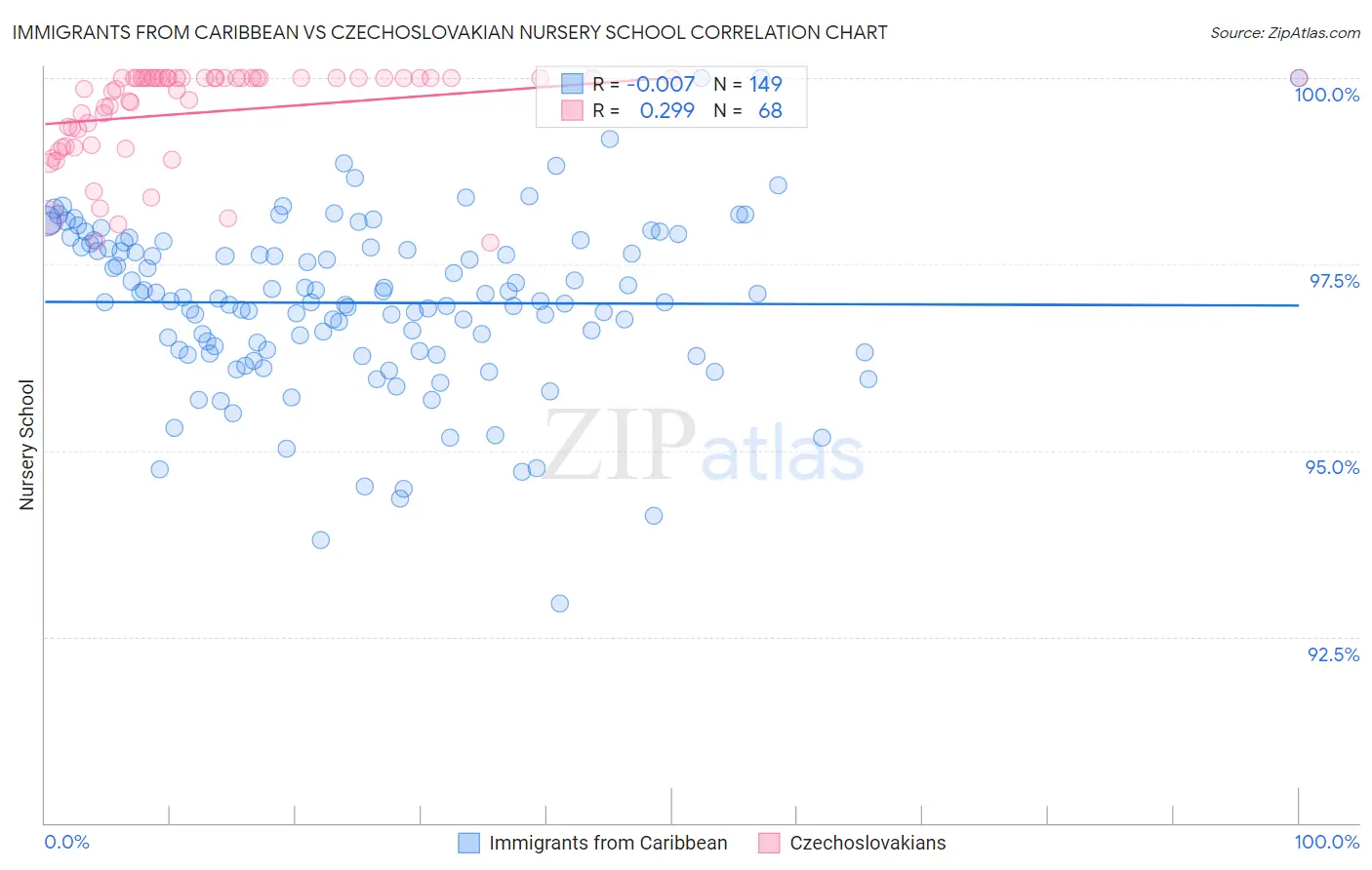 Immigrants from Caribbean vs Czechoslovakian Nursery School