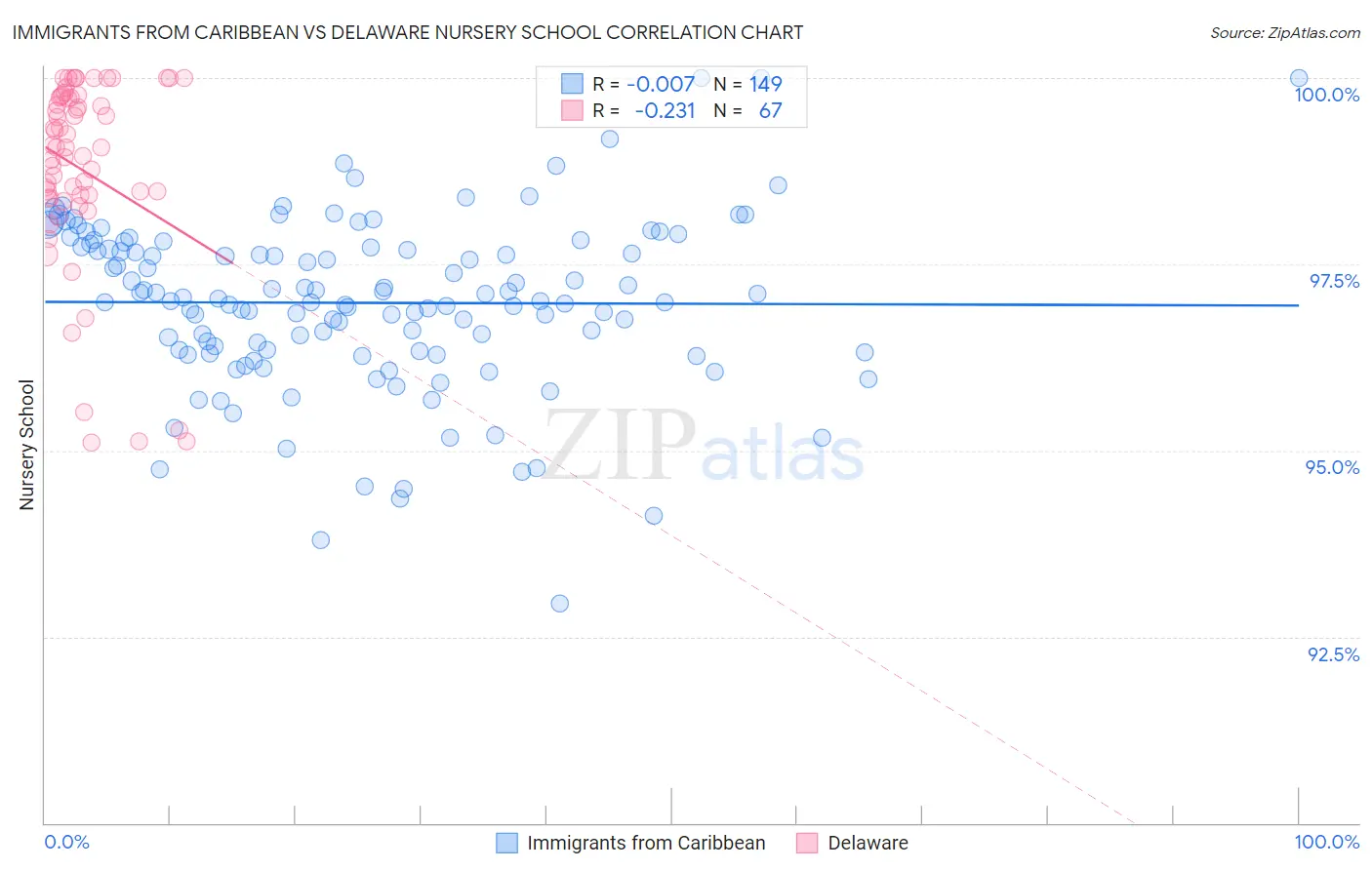 Immigrants from Caribbean vs Delaware Nursery School