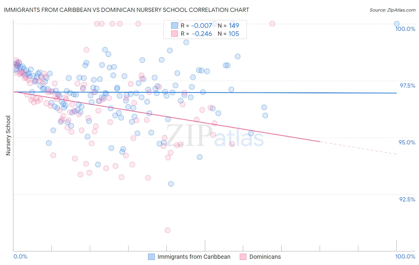 Immigrants from Caribbean vs Dominican Nursery School