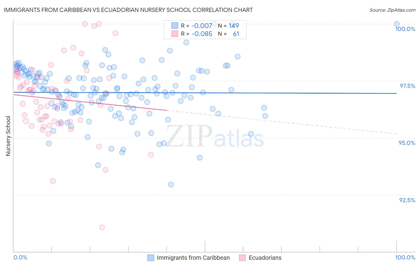 Immigrants from Caribbean vs Ecuadorian Nursery School