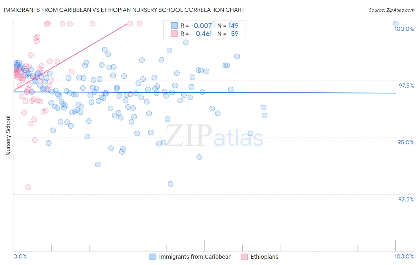 Immigrants from Caribbean vs Ethiopian Nursery School