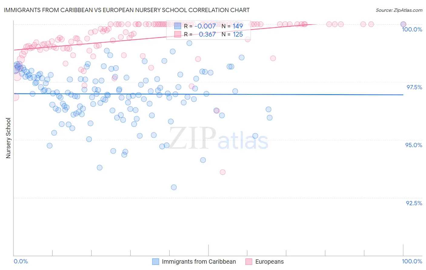 Immigrants from Caribbean vs European Nursery School