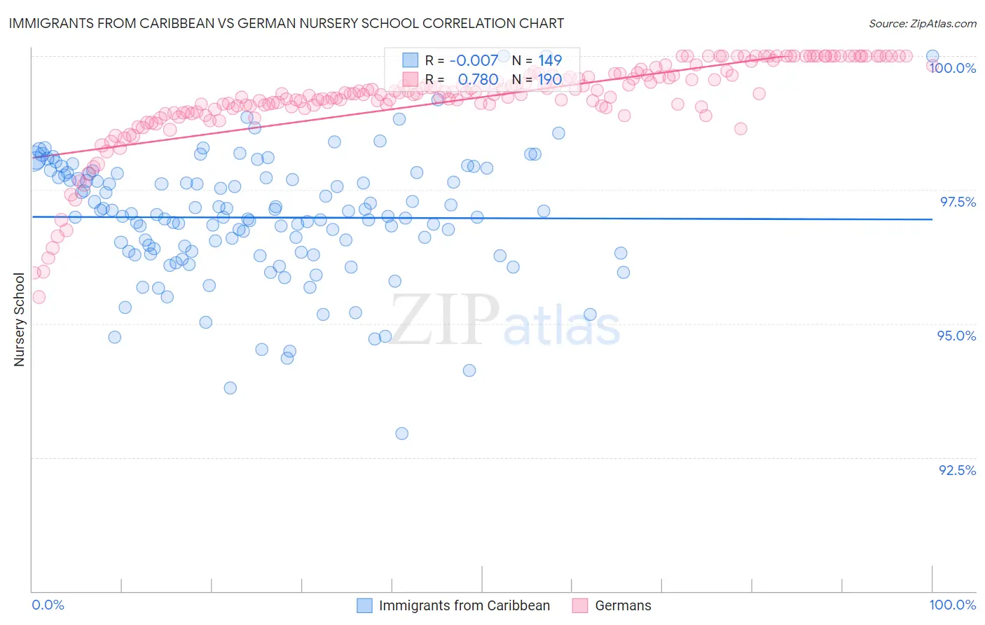 Immigrants from Caribbean vs German Nursery School