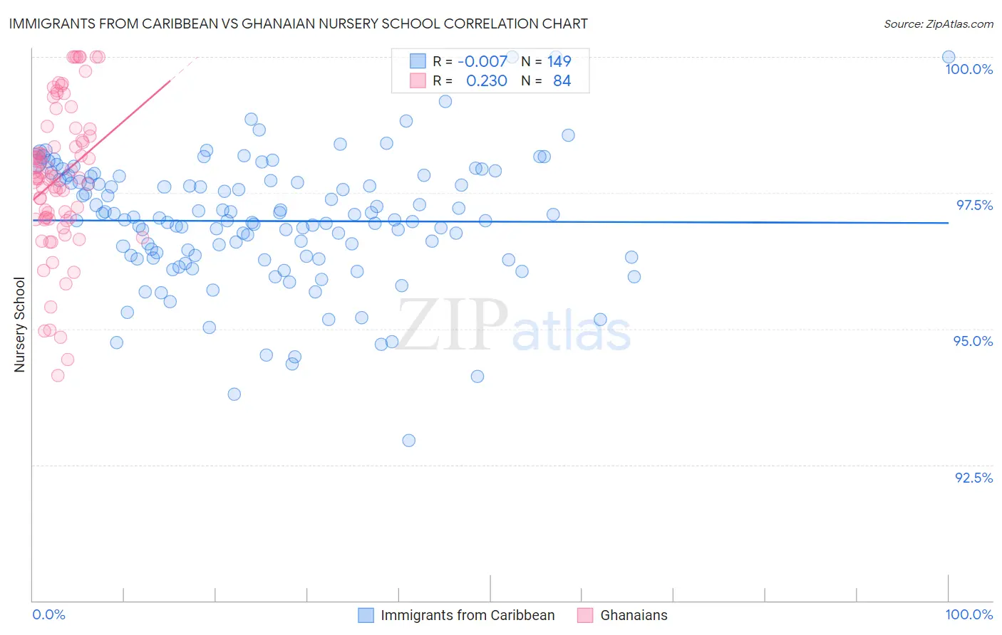 Immigrants from Caribbean vs Ghanaian Nursery School