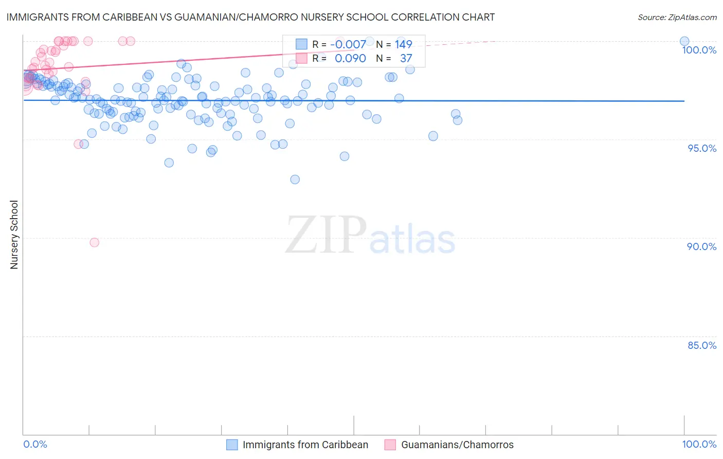 Immigrants from Caribbean vs Guamanian/Chamorro Nursery School
