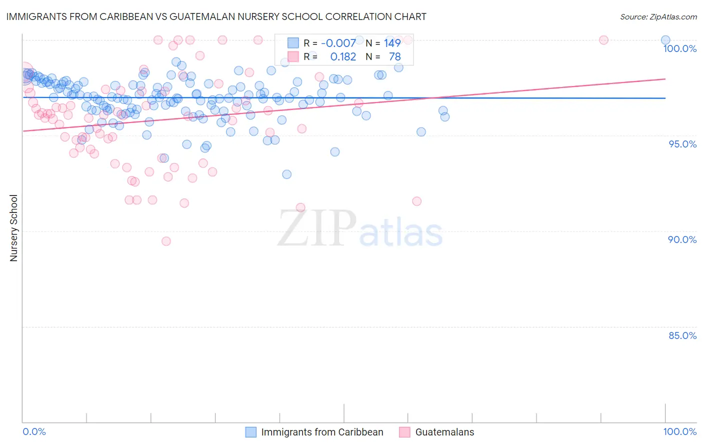 Immigrants from Caribbean vs Guatemalan Nursery School