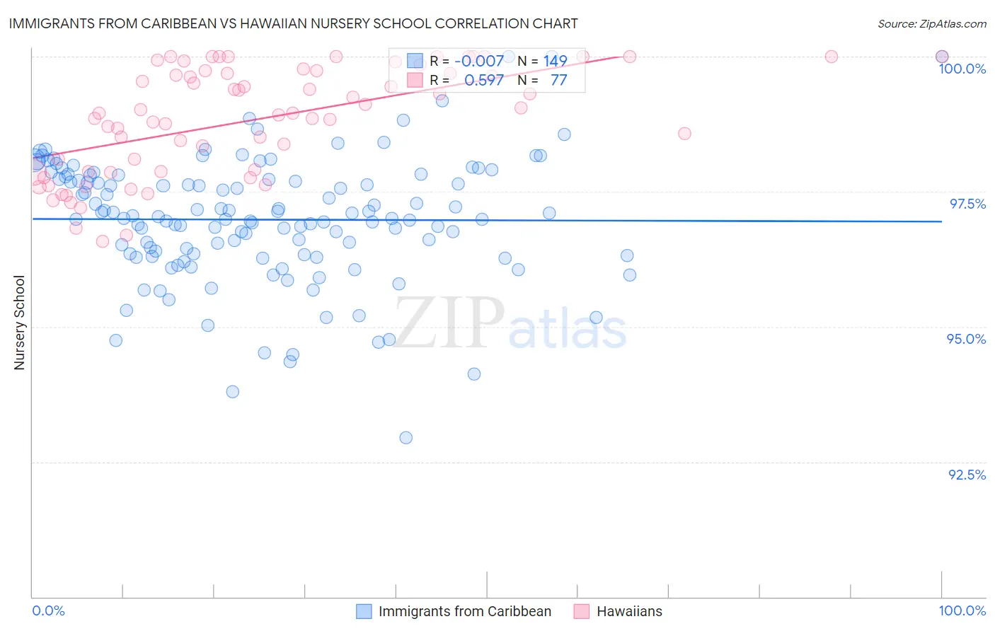 Immigrants from Caribbean vs Hawaiian Nursery School